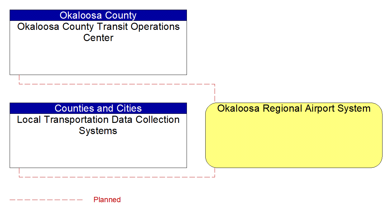 Okaloosa Regional Airport System interconnect diagram