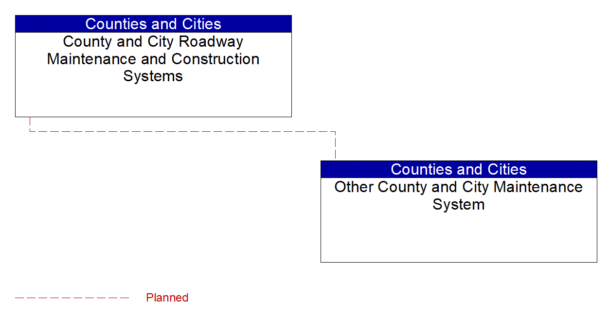 Other County and City Maintenance System interconnect diagram