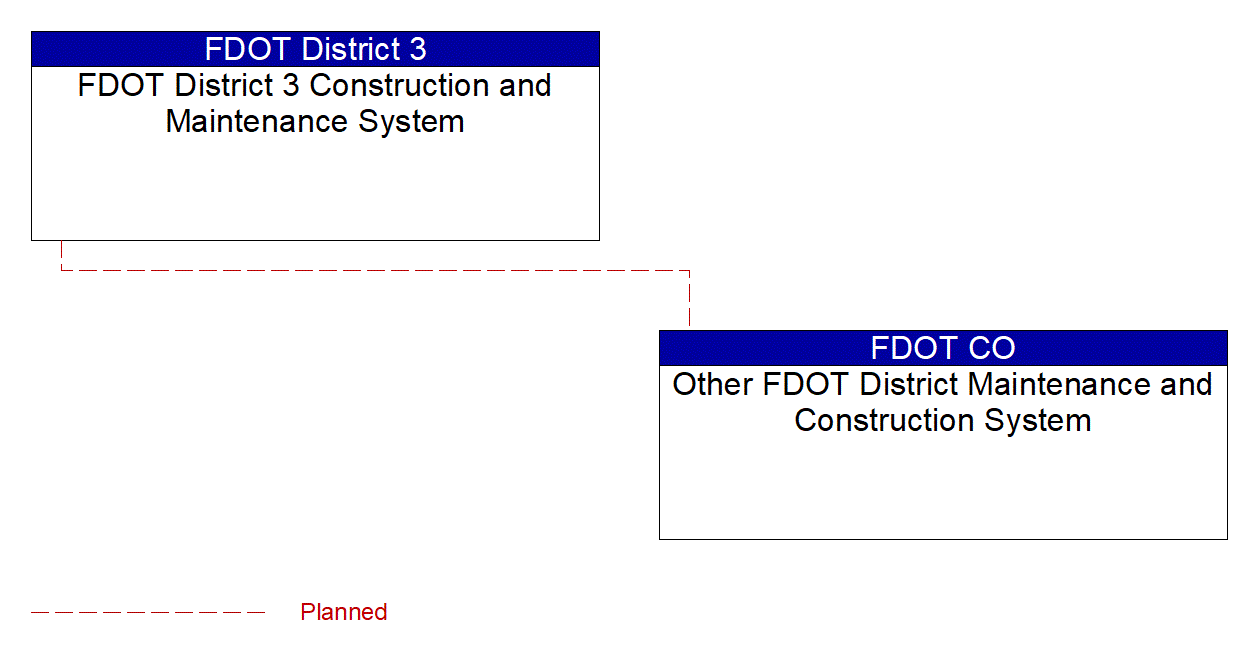 Other FDOT District Maintenance and Construction System interconnect diagram