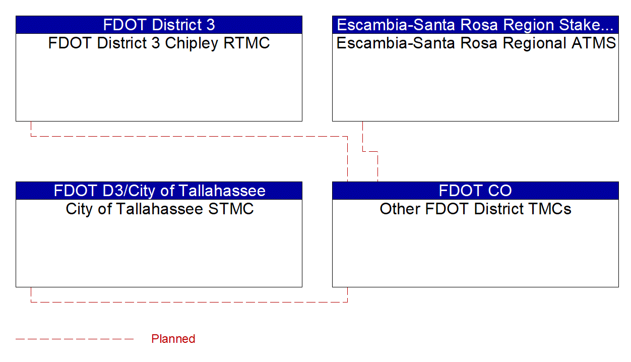 Other FDOT District TMCs interconnect diagram