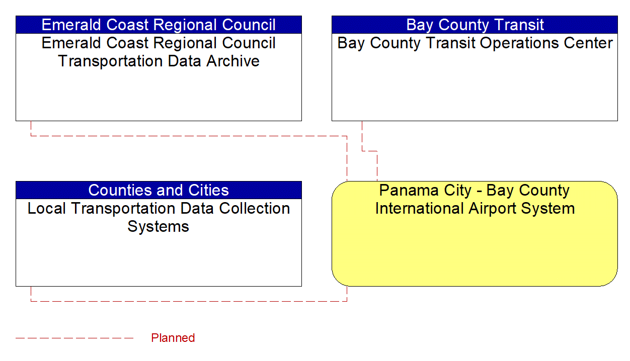 Panama City - Bay County International Airport System interconnect diagram