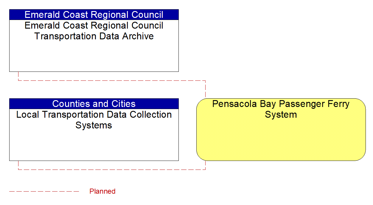 Pensacola Bay Passenger Ferry System interconnect diagram