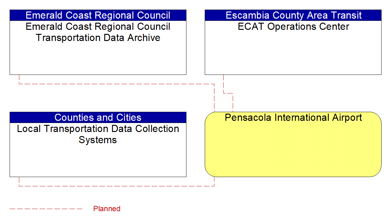 Pensacola International Airport interconnect diagram