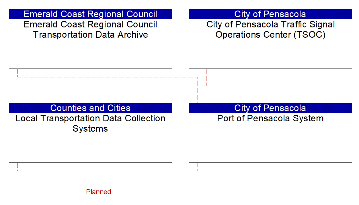 Port of Pensacola System interconnect diagram