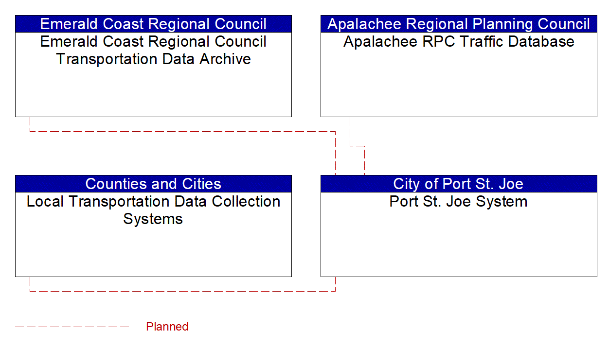Port St. Joe System interconnect diagram