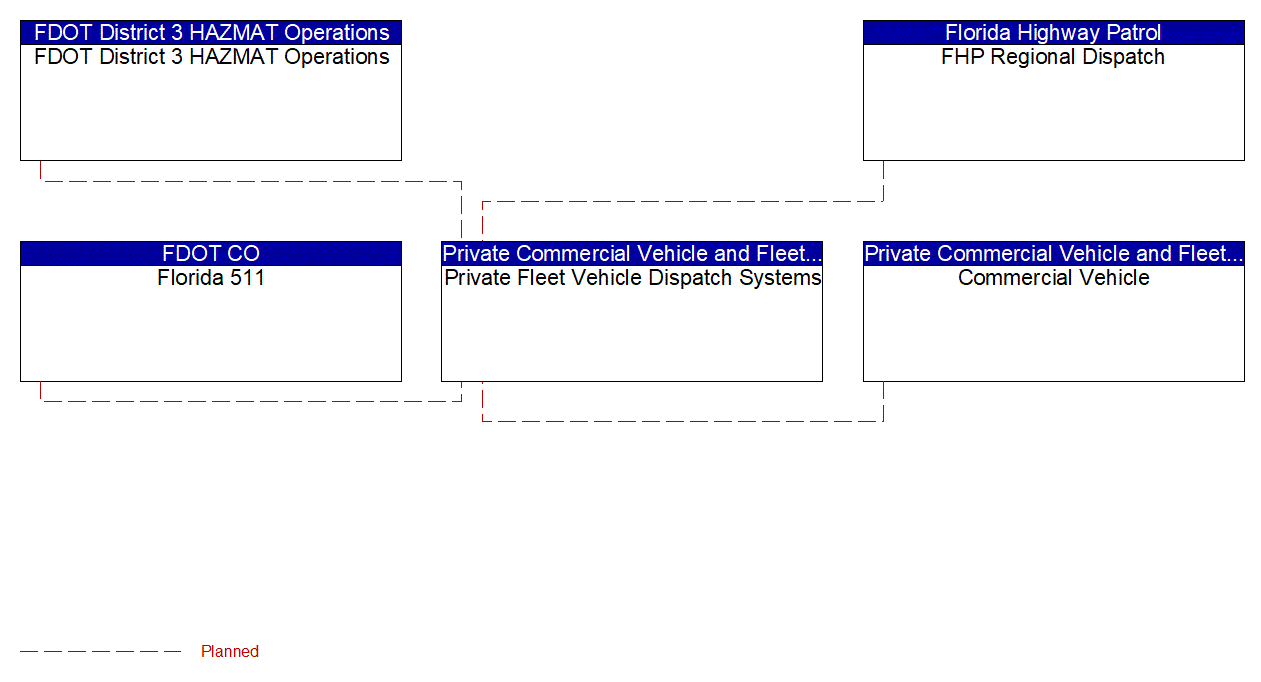 Private Fleet Vehicle Dispatch Systems interconnect diagram