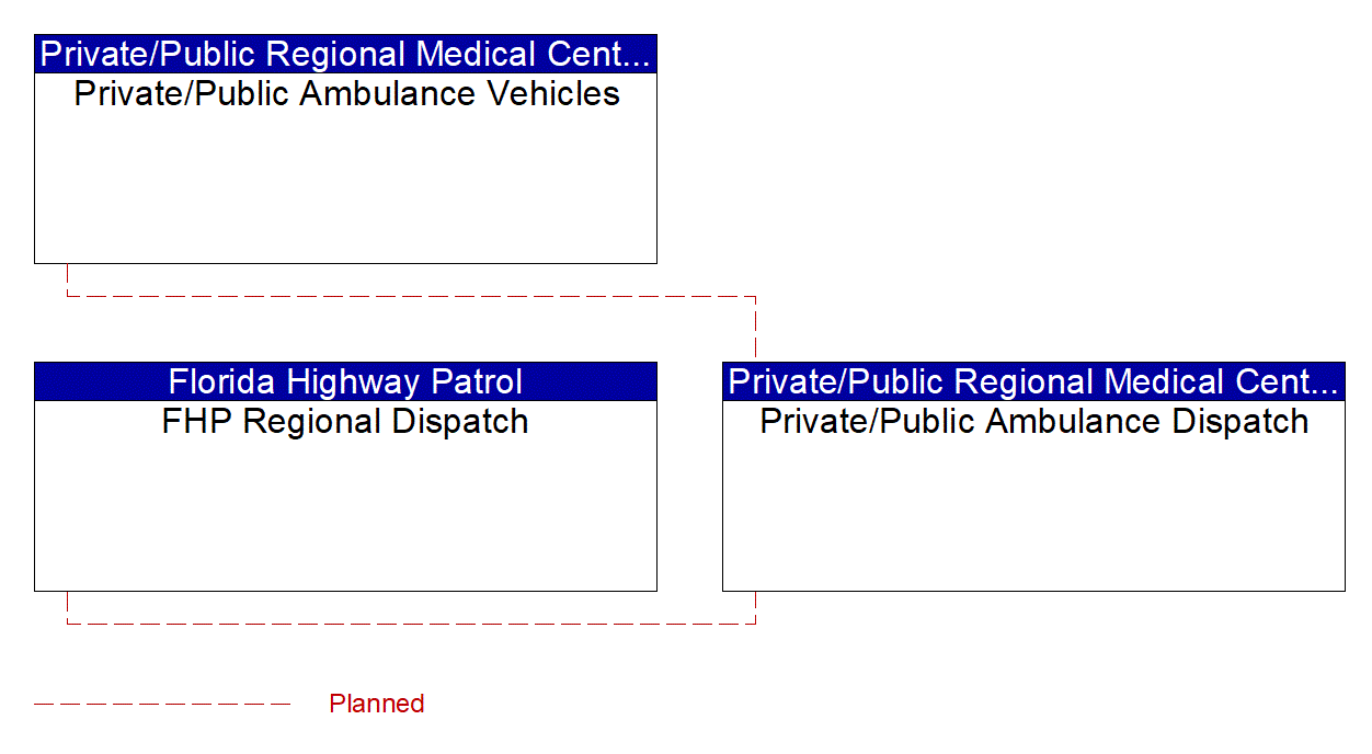 Private/Public Ambulance Dispatch interconnect diagram