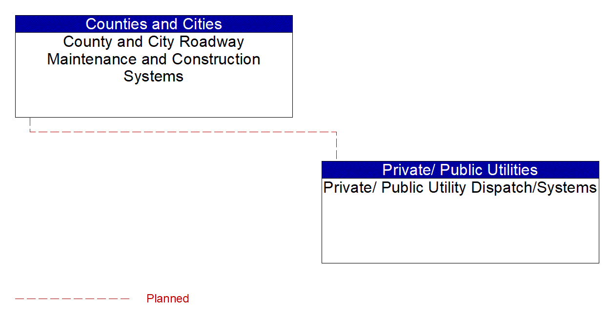 Private/ Public Utility Dispatch/Systems interconnect diagram