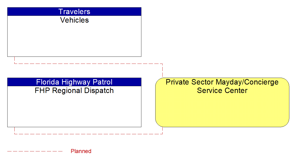 Private Sector Mayday/Concierge Service Center interconnect diagram