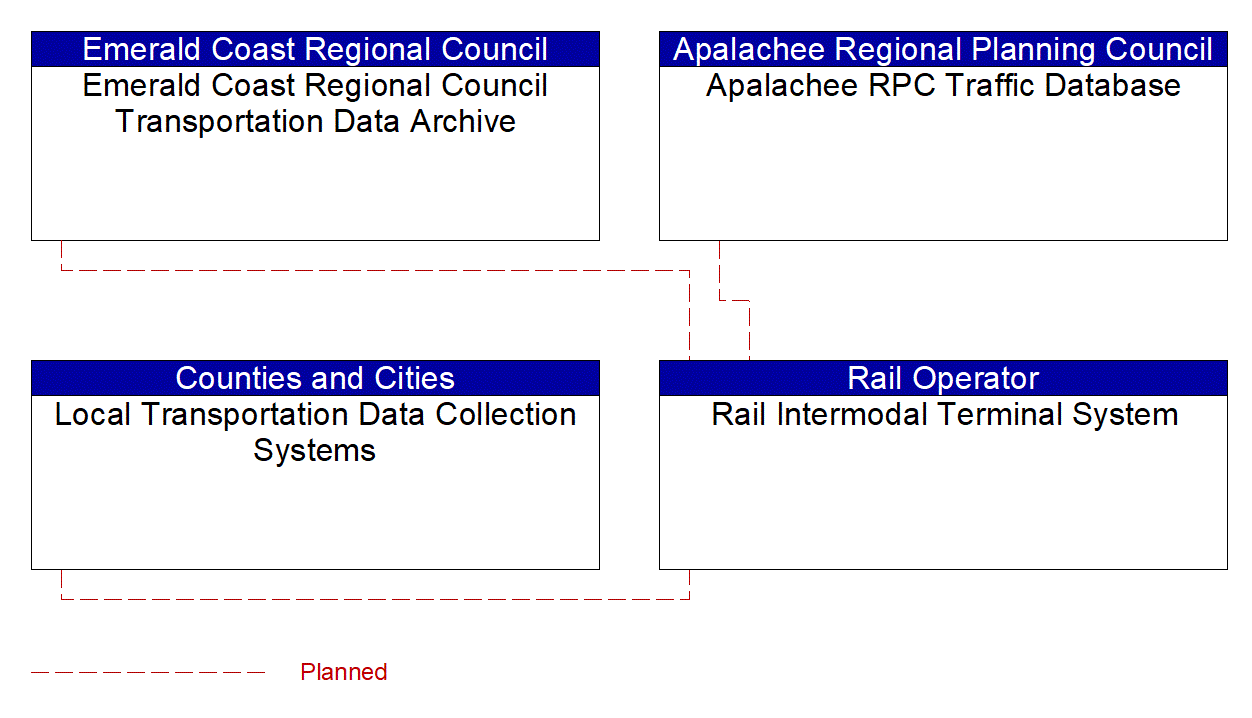 Rail Intermodal Terminal System interconnect diagram