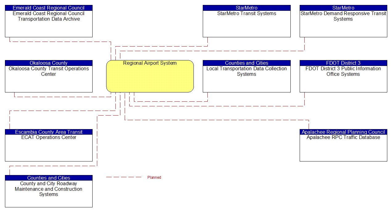 Regional Airport System interconnect diagram