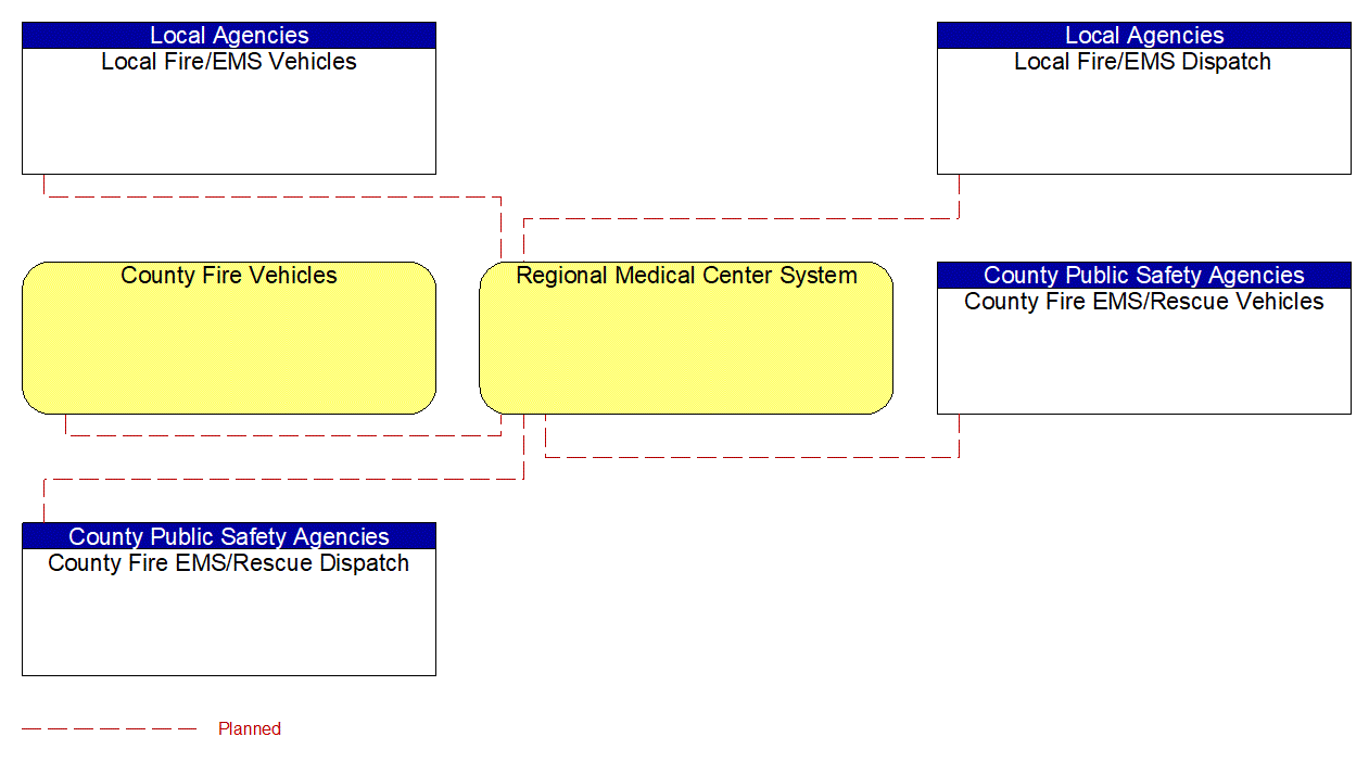 Regional Medical Center System interconnect diagram