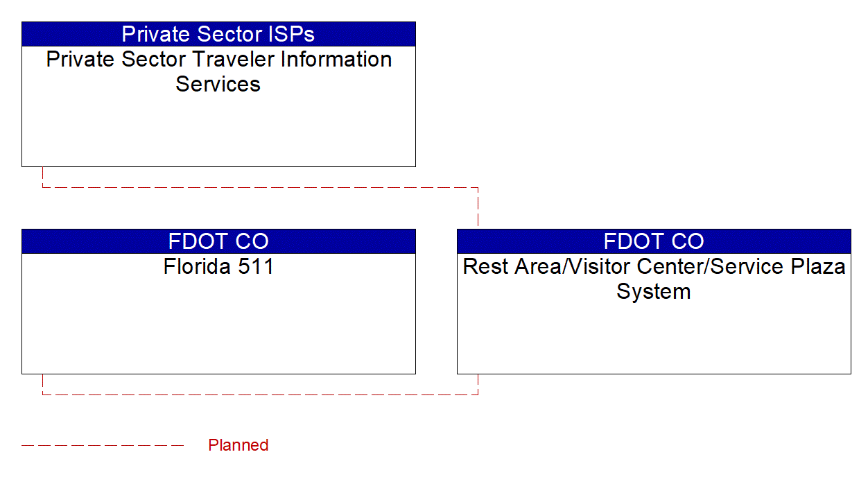 Rest Area/Visitor Center/Service Plaza System interconnect diagram