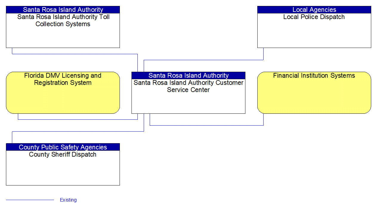 Santa Rosa Island Authority Customer Service Center interconnect diagram