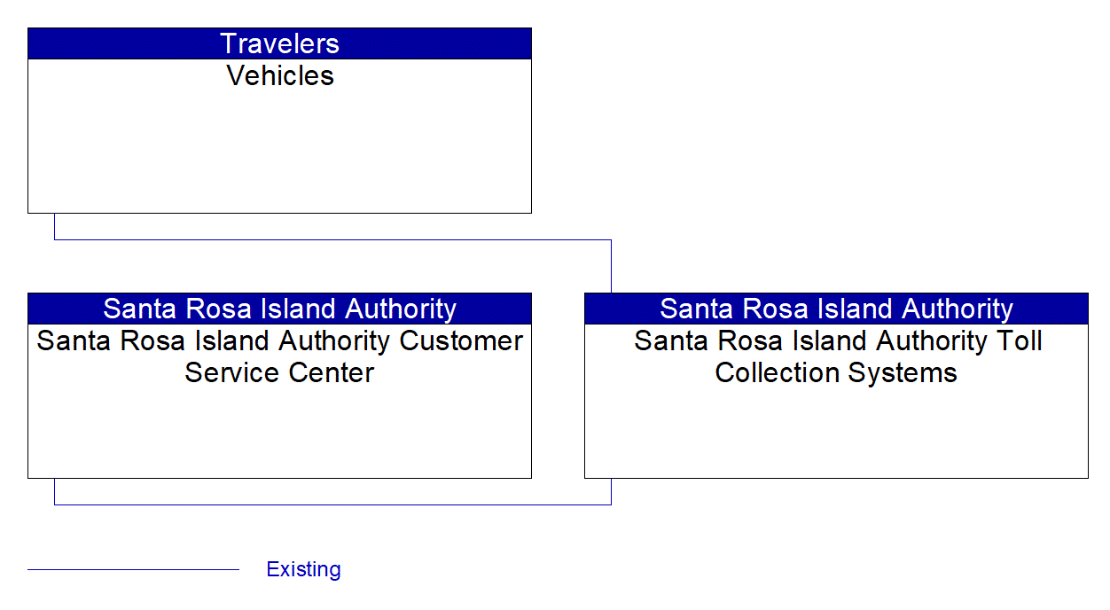 Santa Rosa Island Authority Toll Collection Systems interconnect diagram