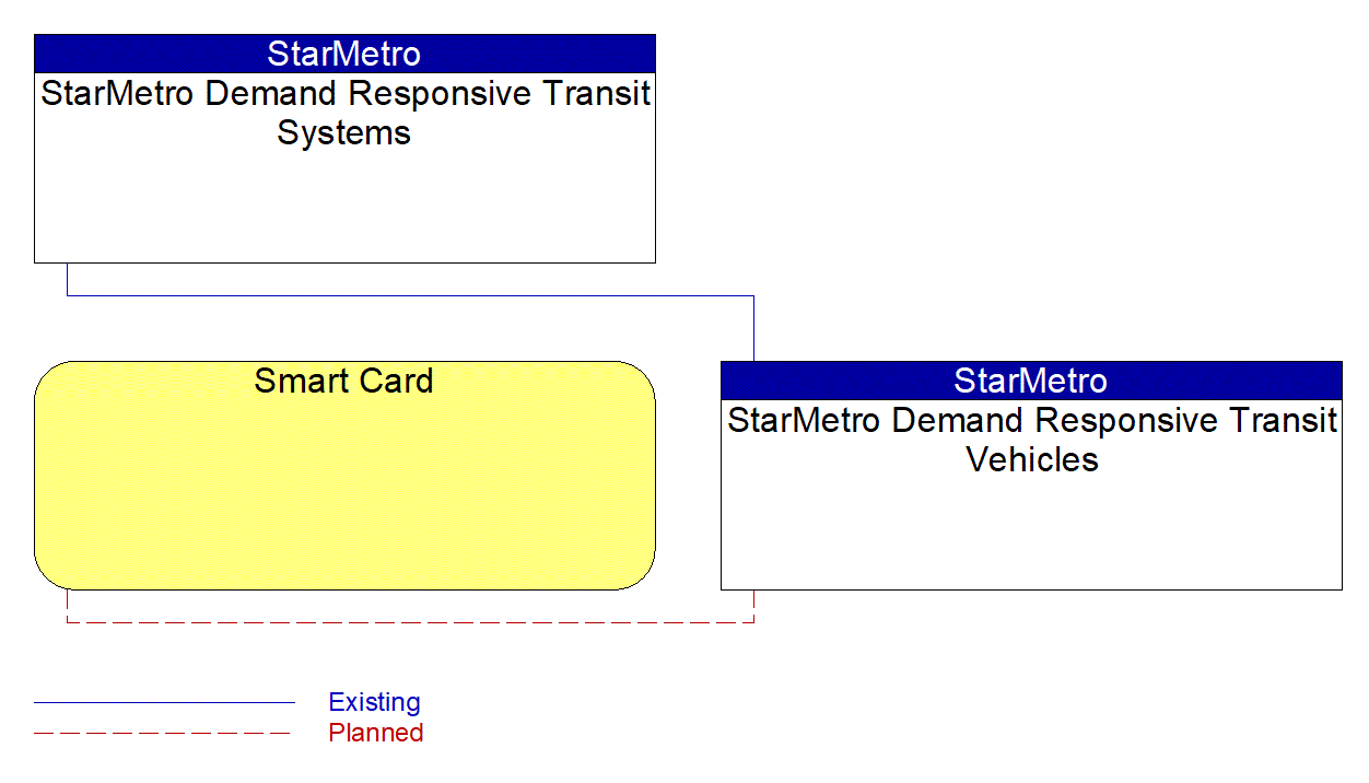 StarMetro Demand Responsive Transit Vehicles interconnect diagram