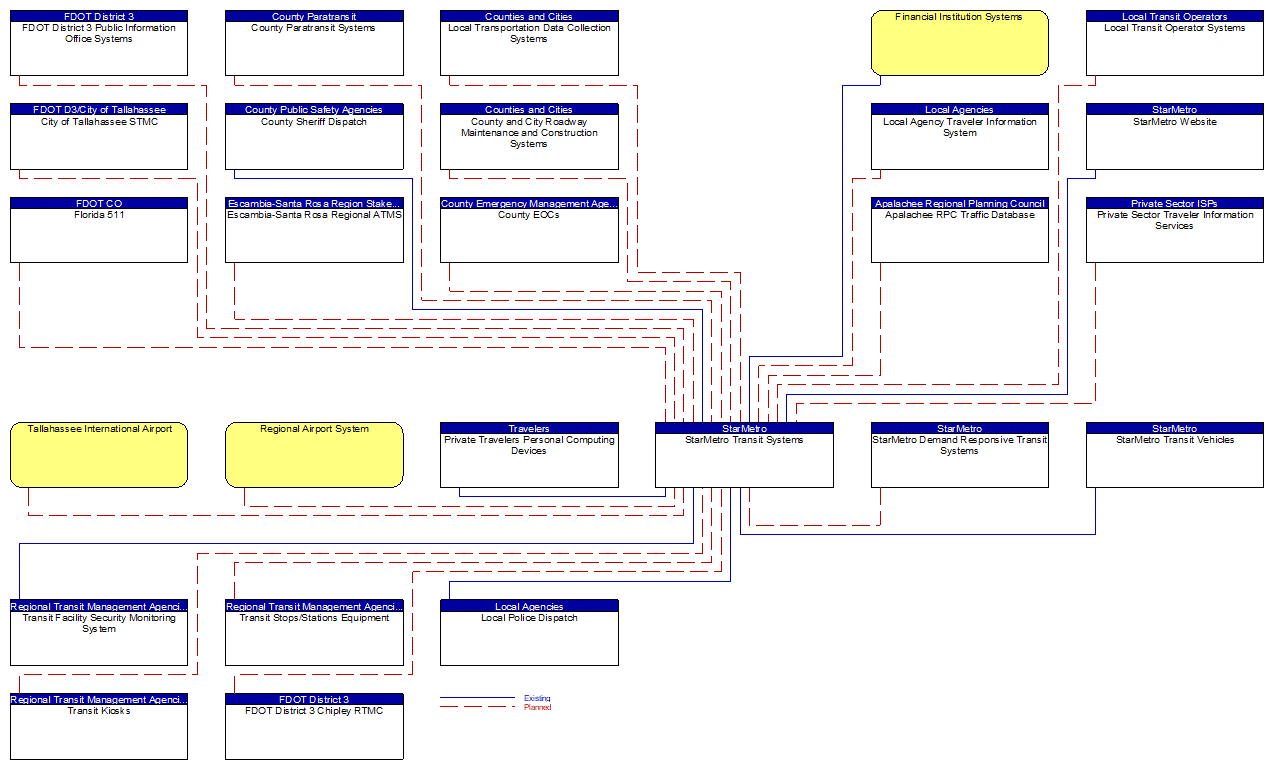 StarMetro Transit Systems interconnect diagram