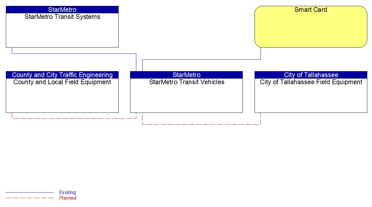 StarMetro Transit Vehicles interconnect diagram