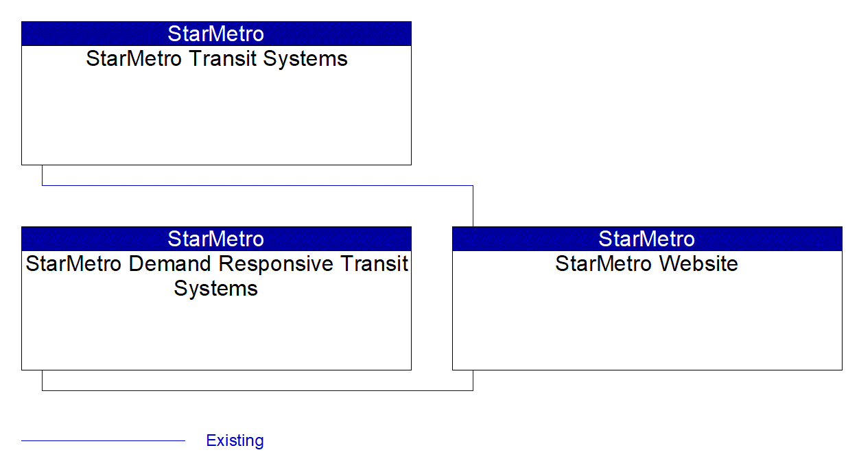 StarMetro Website interconnect diagram