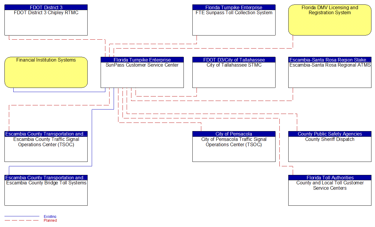 SunPass Customer Service Center interconnect diagram
