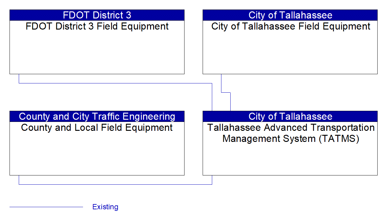 Tallahassee Advanced Transportation Management System (TATMS) interconnect diagram
