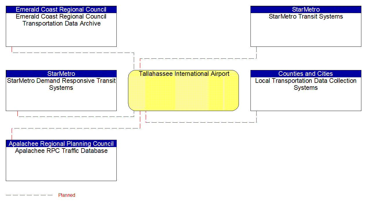 Tallahassee International Airport interconnect diagram