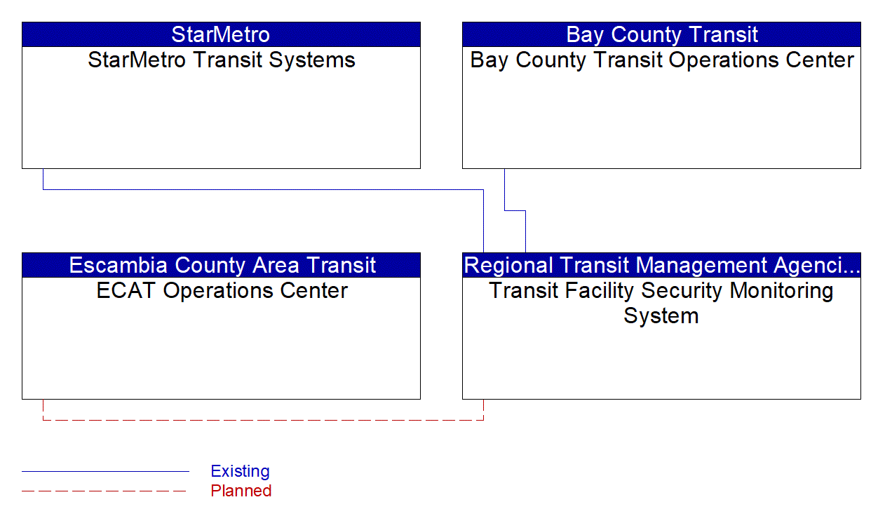 Transit Facility Security Monitoring System interconnect diagram