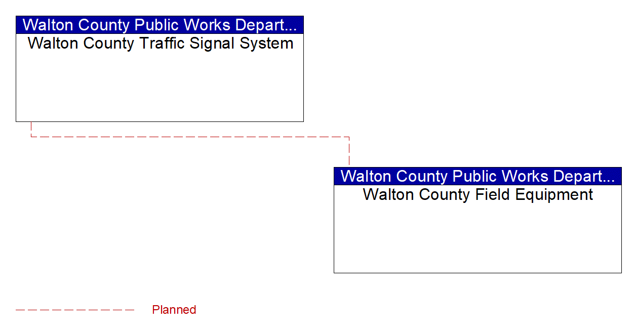 Walton County Field Equipment interconnect diagram