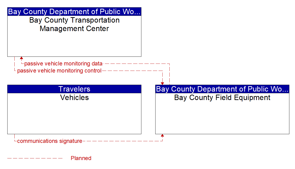 Project Information Flow Diagram: Bay County Transit