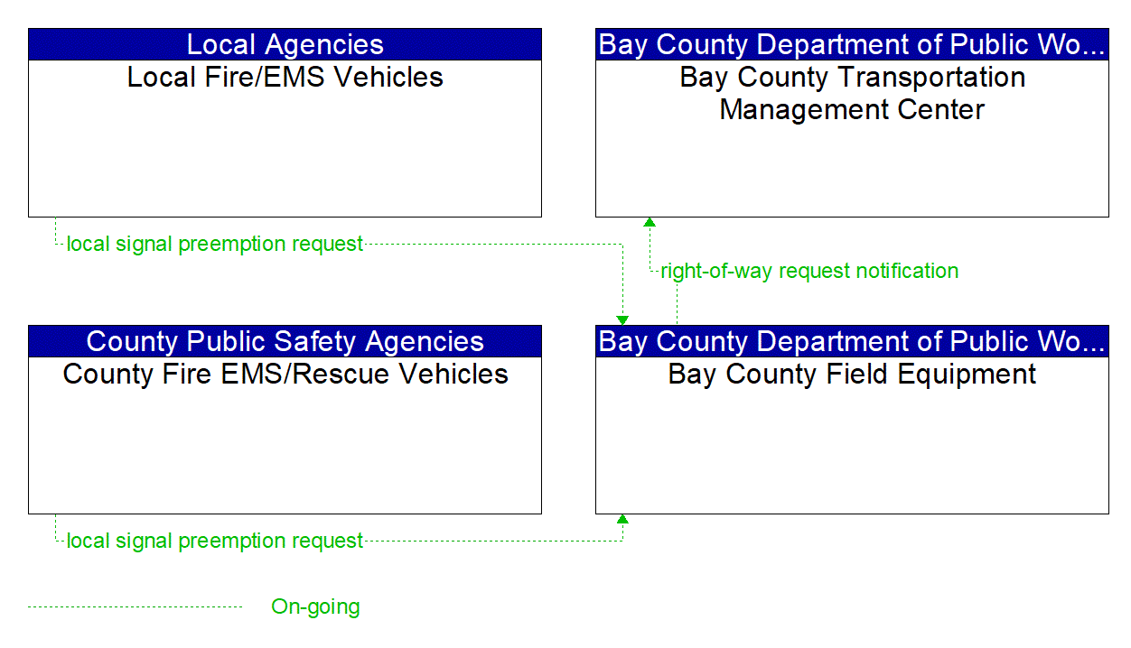 Project Information Flow Diagram: Bay County Department of Public Works