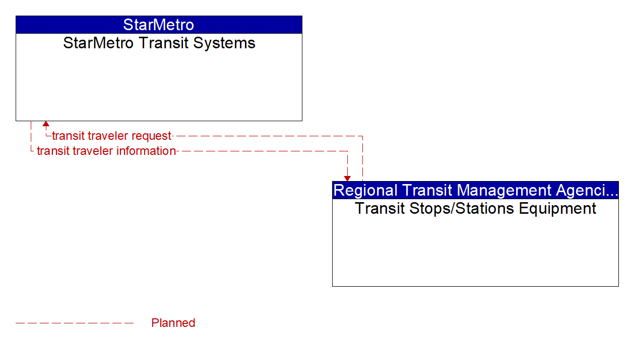Project Information Flow Diagram: StarMetro