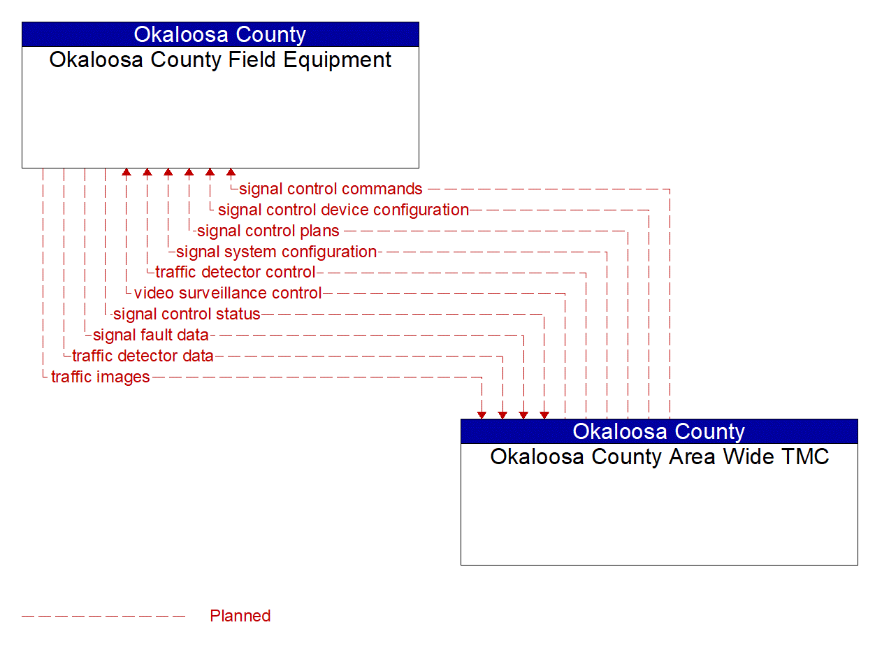 Project Information Flow Diagram: Escambia-Santa Rosa Region Stakeholders