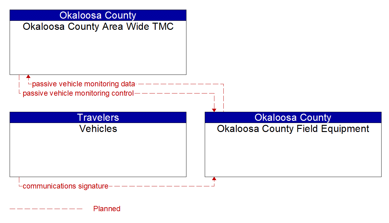 Project Information Flow Diagram: Okaloosa County