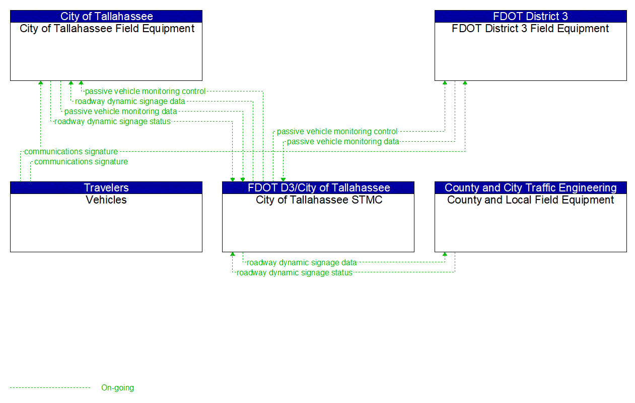 Project Information Flow Diagram: City of Tallahassee