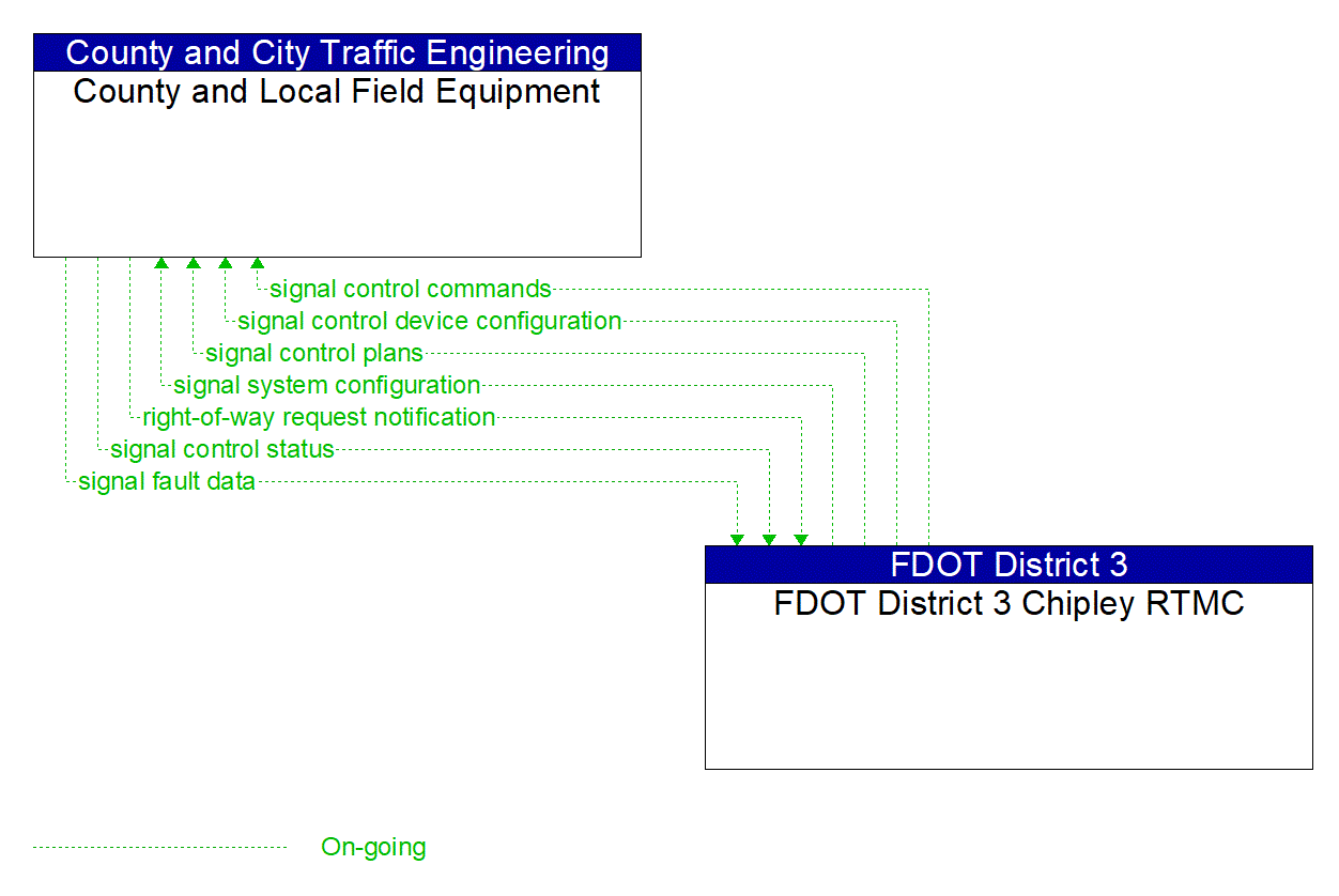 Project Information Flow Diagram: FDOT D3/Okaloosa County