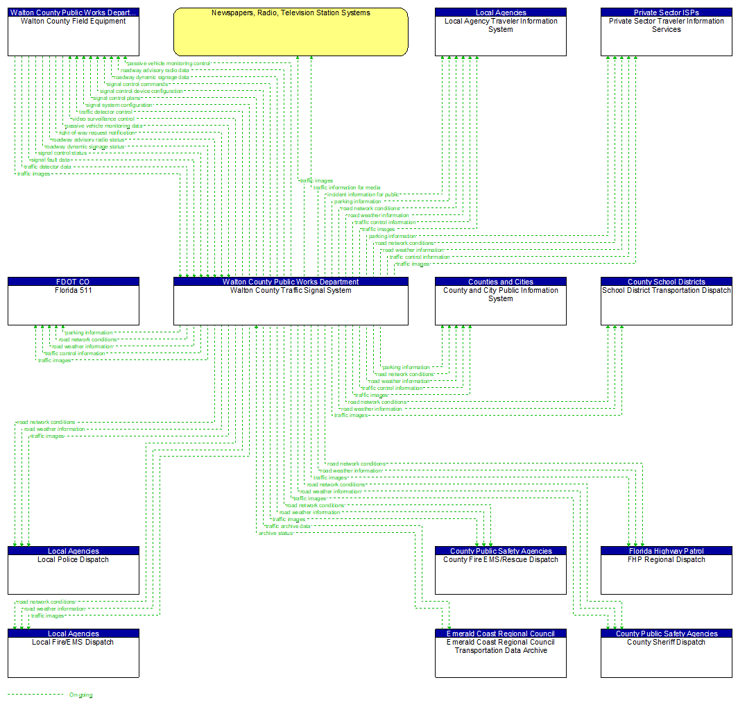 Project Information Flow Diagram: FDOT D3/City of Tallahassee