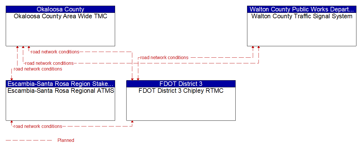 Project Information Flow Diagram: Okaloosa County