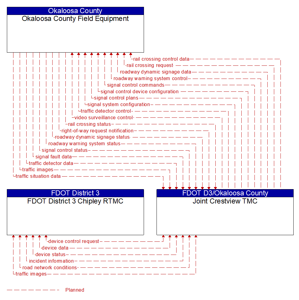 Project Information Flow Diagram: FDOT D3/Okaloosa County