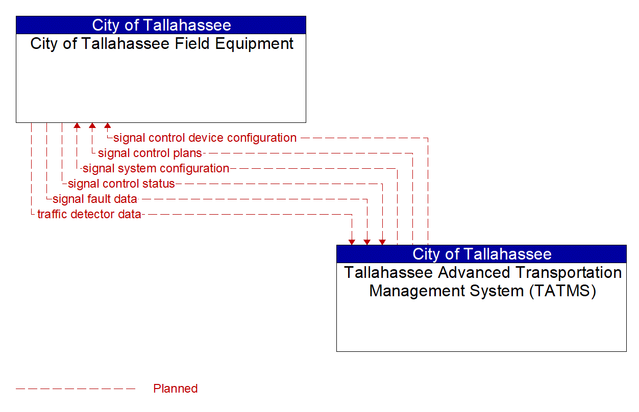 Project Information Flow Diagram: FDOT D3/City of Tallahassee