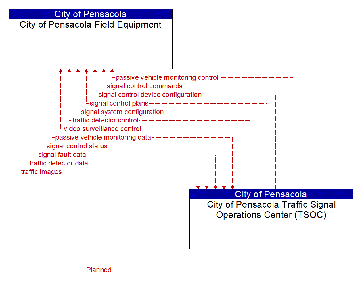 Project Information Flow Diagram: Escambia-Santa Rosa Region Stakeholders