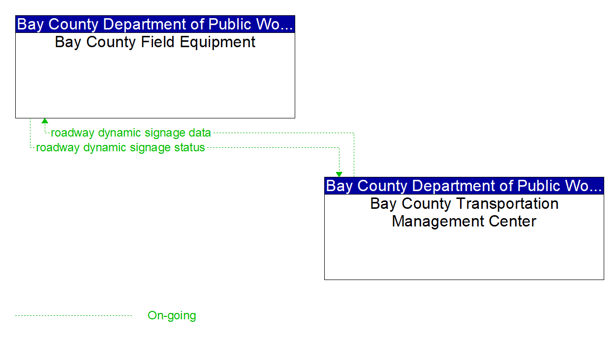 Project Information Flow Diagram: Bay County Department of Public Works