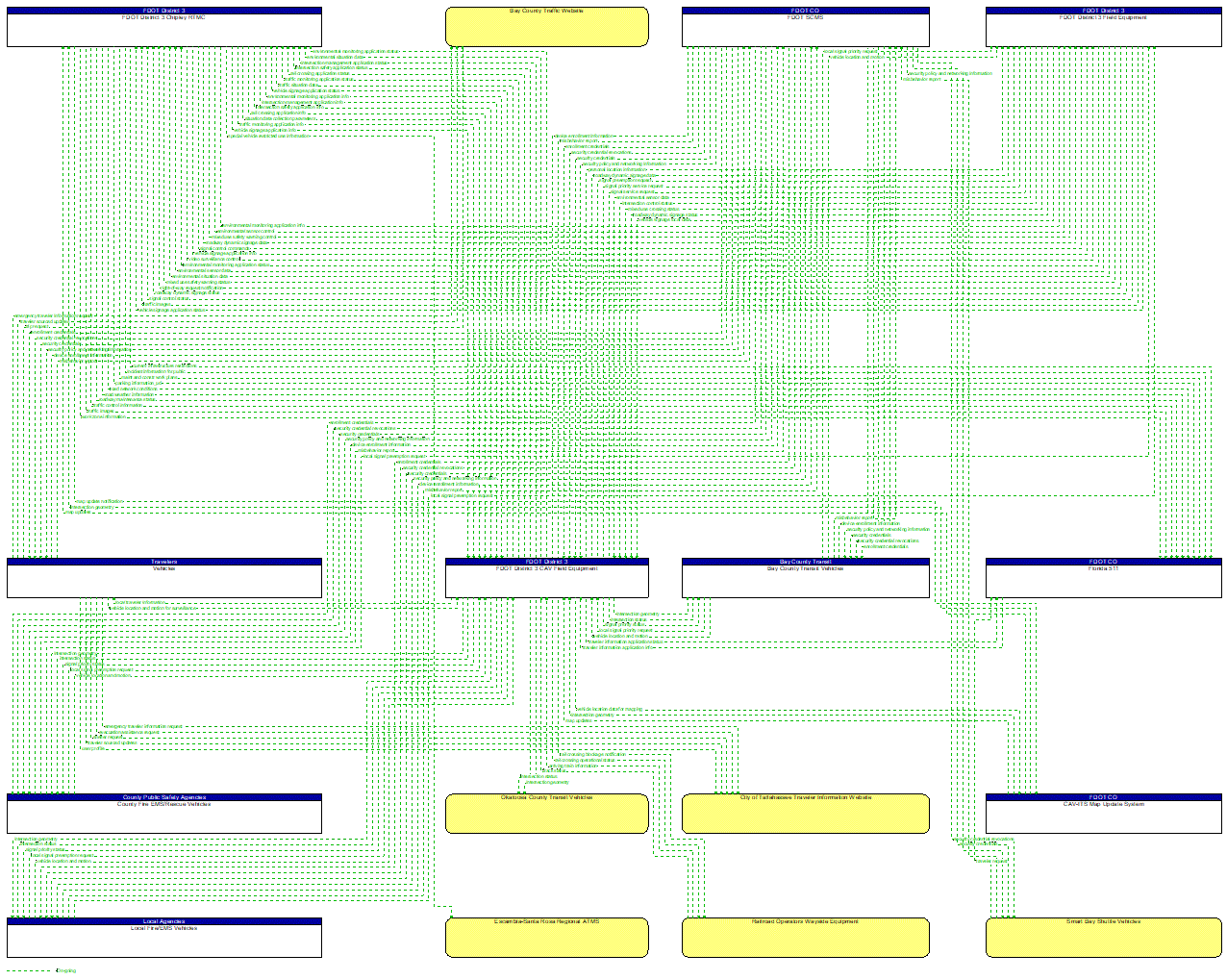 Project Information Flow Diagram: FDOT D3/Okaloosa County