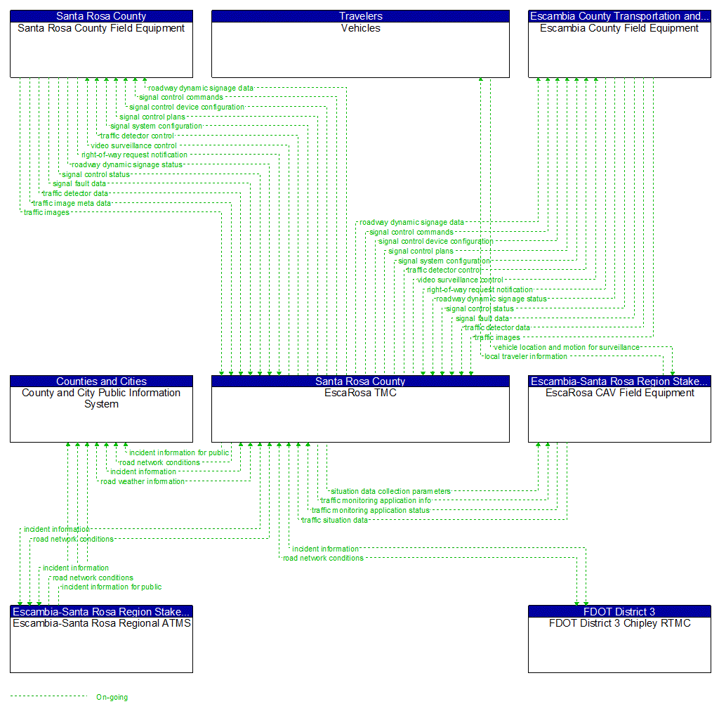 Project Information Flow Diagram: Escambia-Santa Rosa Region Stakeholders