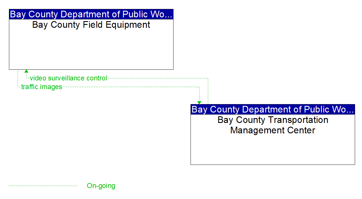 Project Information Flow Diagram: Bay County Department of Public Works