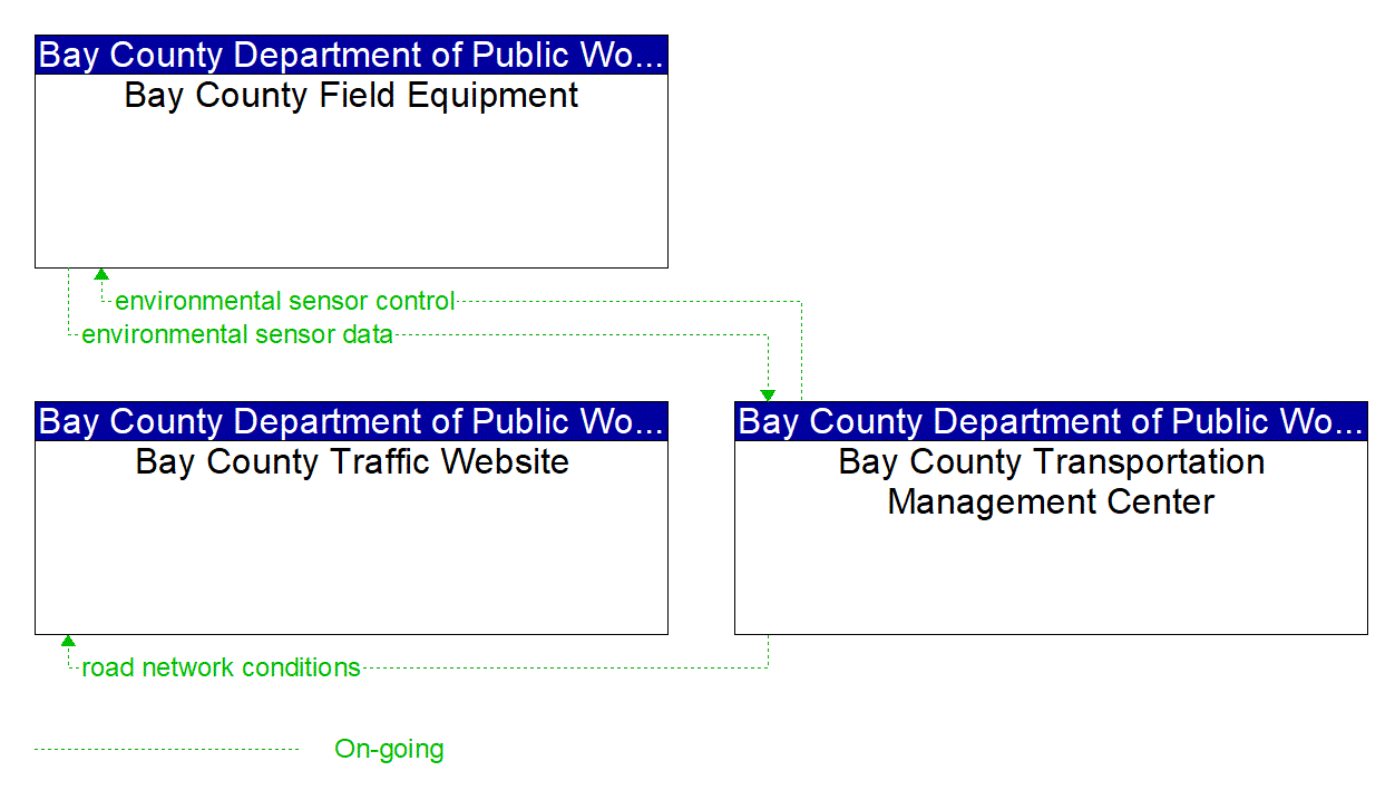 Project Information Flow Diagram: Bay County Department of Public Works