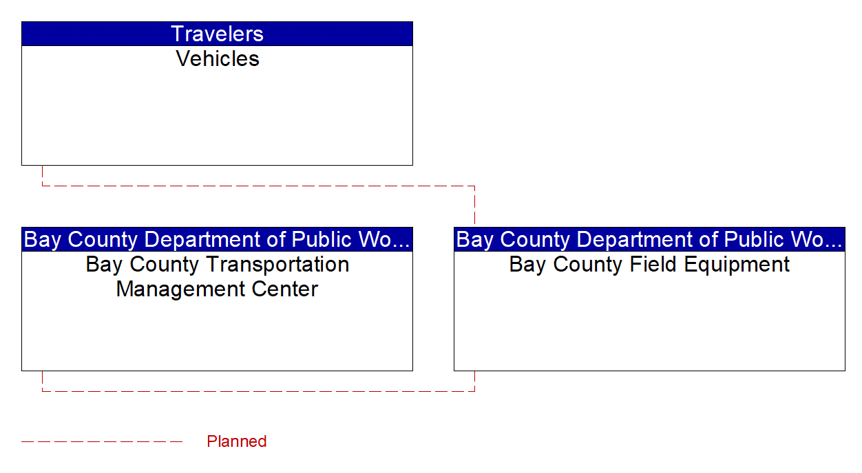 Project Interconnect Diagram: Bay County Transit