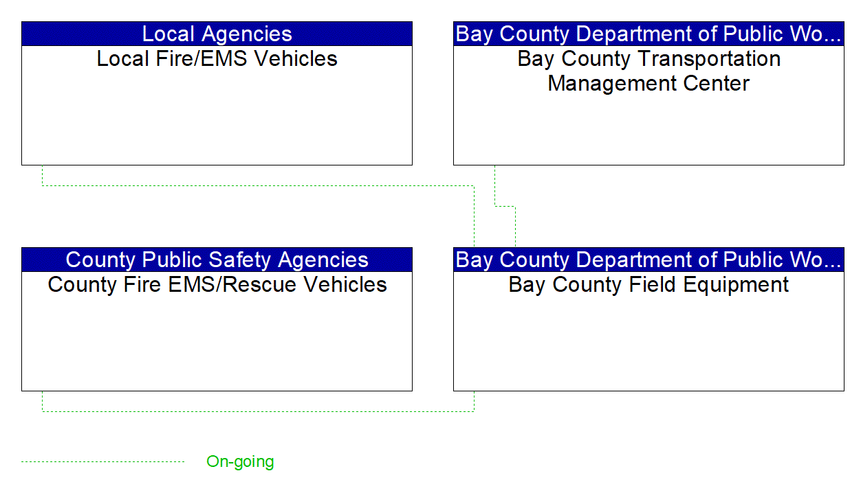 Project Interconnect Diagram: Bay County Department of Public Works