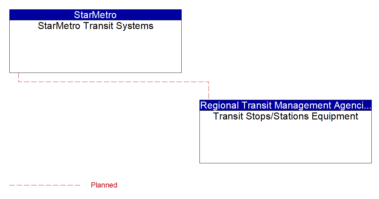 Project Interconnect Diagram: StarMetro