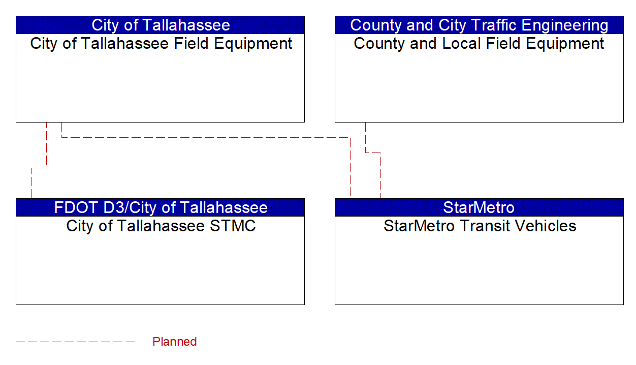 Project Interconnect Diagram: StarMetro