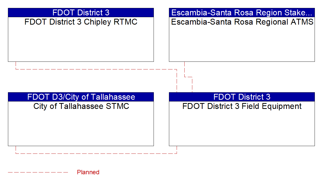 Project Interconnect Diagram: Escambia-Santa Rosa Region Stakeholders